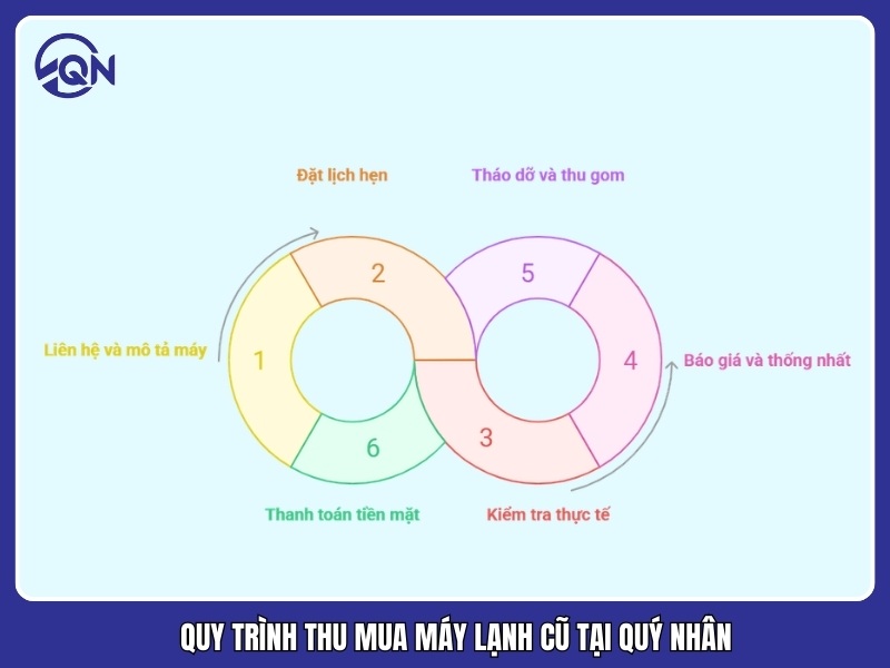 Quy trình 6 bước thu mua máy lạnh cũ tại Quý Nhân