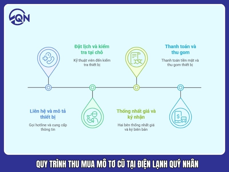 Quy trình 4 bước thu mua mô tơ cũ tại Điện Lạnh Quý Nhân